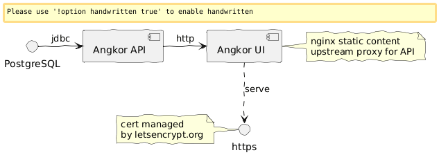 Simple Angkor Architecture Overview